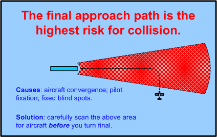Collision Risk on Final Approach. Langley Flying School.
